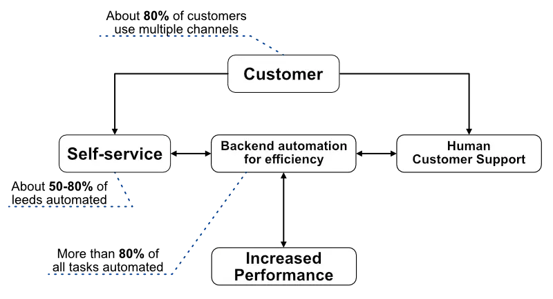 Korzyści z automatyzacji AI dla klientów i firm